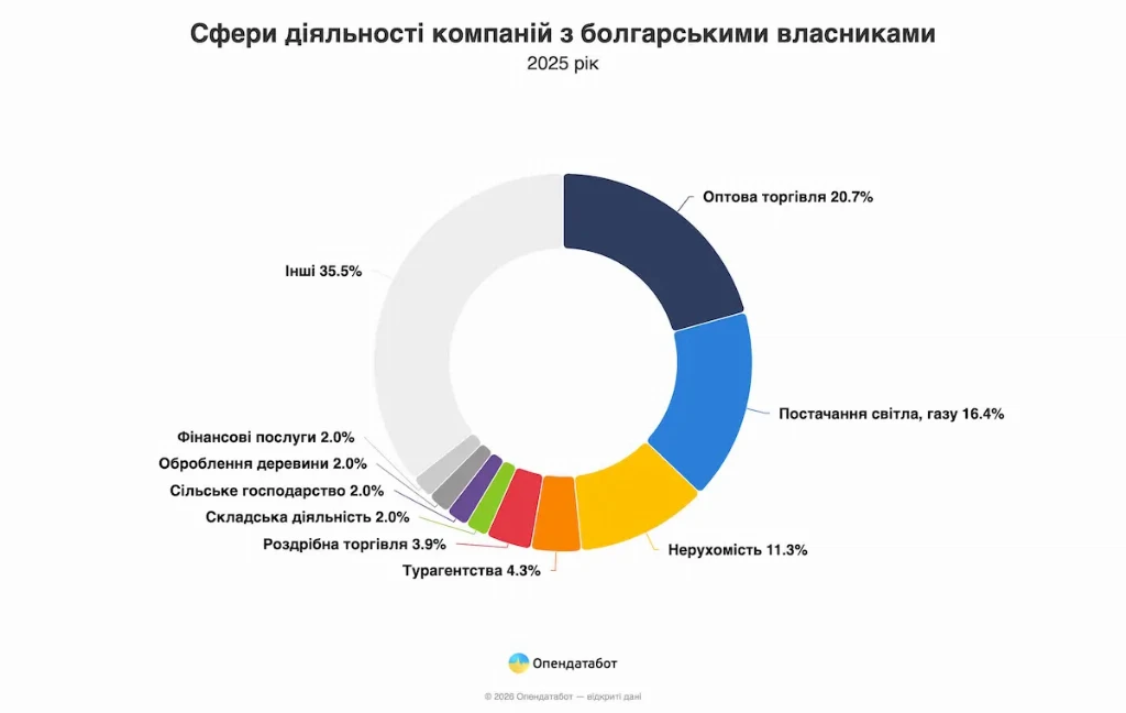 Скільки заробили компанії з болгарськими власниками в Україні — Опендатабот Скільки заробили компанії з болгарськими власниками в Україні — Опендатабот