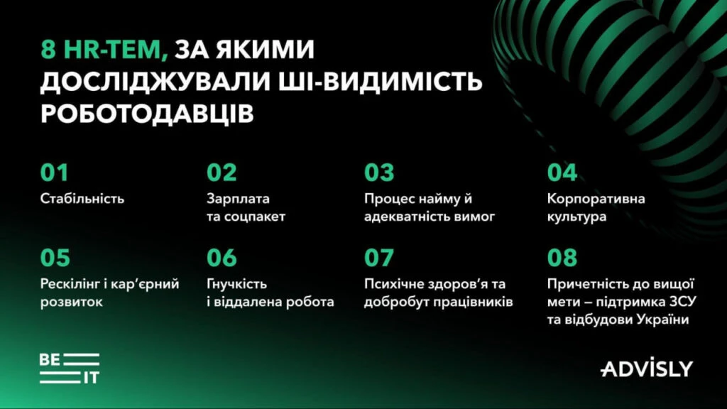 8 тем, за якими досліджували ШІ видимість роботодавців 8 тем, за якими досліджували ШІ видимість роботодавців